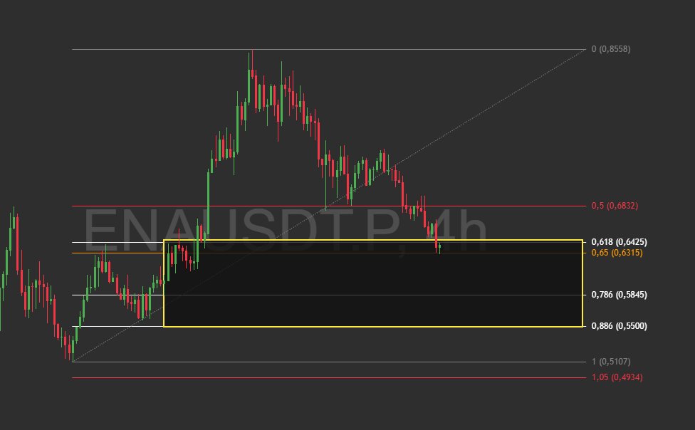 La paciencia: Se dice de la cualidad que los criptobros minoristas aún no dominan, pues suelen confundirla con comprar en el máximo creyendo que “esta vez sí es el inicio del bullrun” 🐂📈

Algunas posiciones como $ENA ya me han entrado con la caída

Veremos como desarrolla🕵️