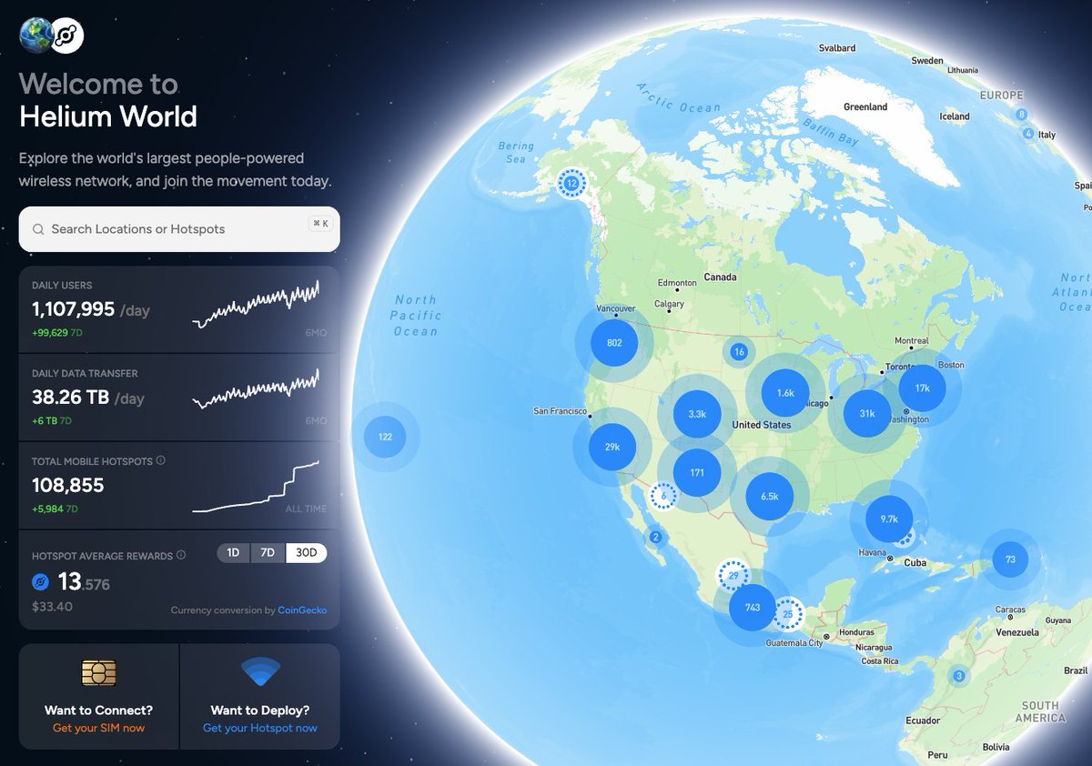 Helium World dashboard displaying over 1 million daily users and 108,855 mobile hotspots