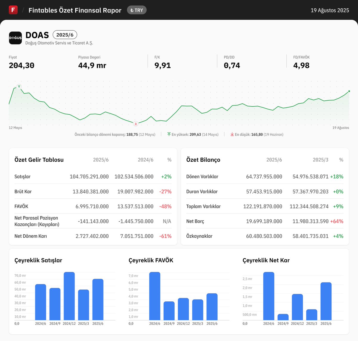 $DOAS 2025/6 finansal tabloları açıklandı. 

Detaylı analiz için: fintables.com/sirketler/DOAS

Mobilde incelemek için: app.adjust.com/b8veq3c #DOAS #BIST100
