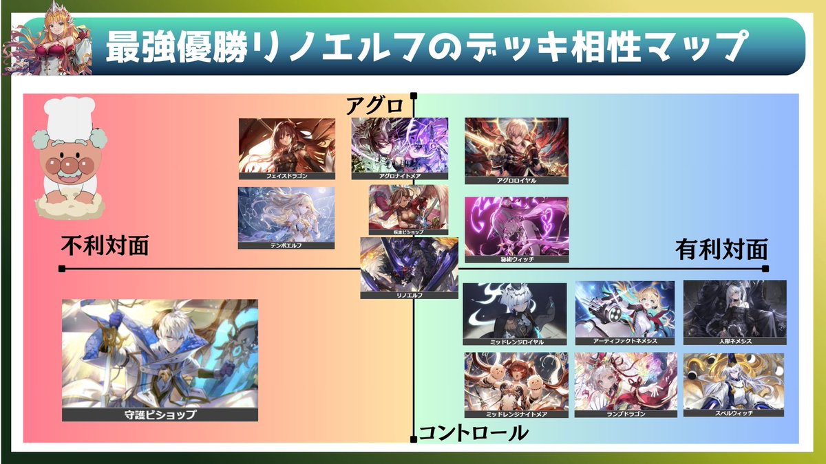 【公式大会優勝★最強リノエルフ】
北海道大会を制覇されたびーびーさん（#bbbbb_sv）にインタビューをさせていただき、リノエルフの解説動画を作成いたしました！

マリガン・デッキ構築を中心に、基礎的な内容をわかりやすくまとめております！

▼解説動画
youtu.be/Xsn-CxrBnbI

#シャドバWB