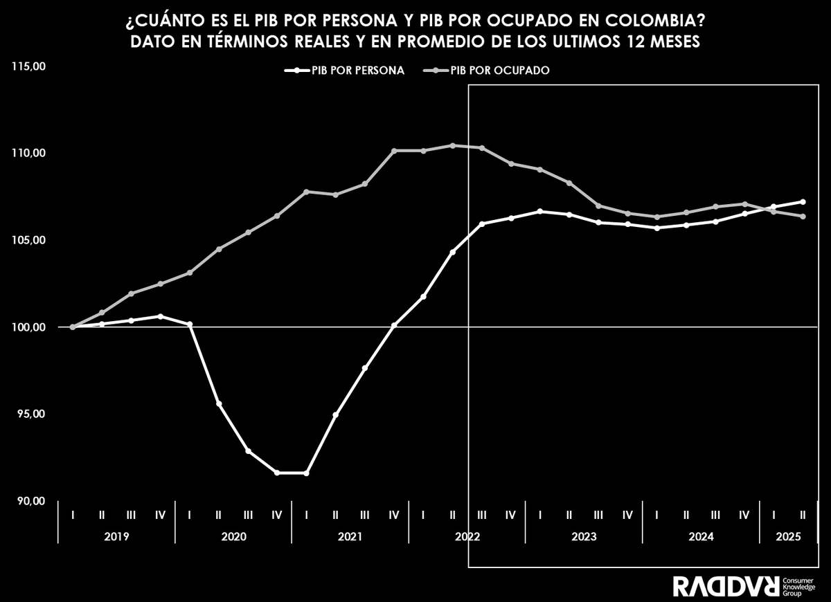 consumiendo's tweet photo. Ando revisando los datos PIB publicados por @DANE_Colombia 

Hallazgo #1:
El PIB por ocupado sigue cayendo

Se puede interpretar como:

-El ingreso real por ocupado cae, es decir, su salario
-Cada ocupado produce menos en Colombia, mostrando caída el productividad laboral https://t.co/sW6OBRXx5f