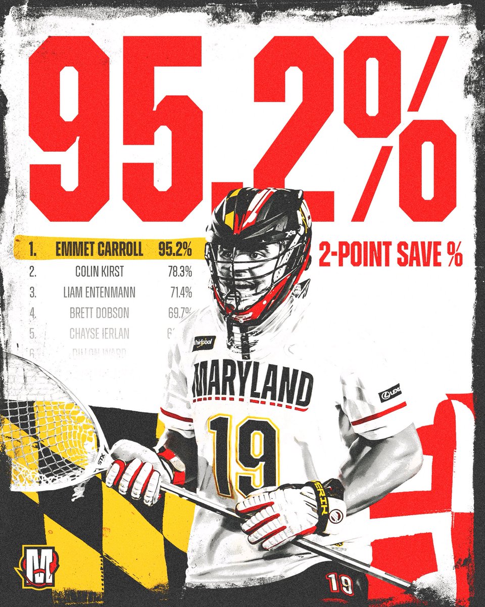 Maryland Whipsnakes (@pllwhipsnakes) on Twitter photo NO ONE is better at stopping the two-ball than <a href="/emmetcarroll16/">Emmet Carroll</a> ❌👏
He’s saving a league-high 95.2% of shots from beyond the arc! NO ONE is better at stopping the two-ball than <a href="/emmetcarroll16/">Emmet Carroll</a> ❌👏
He’s saving a league-high 95.2% of shots from beyond the arc!