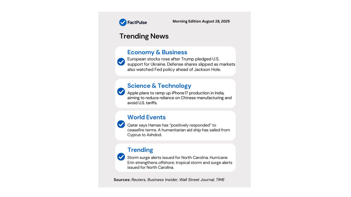 factpulsemedia's tweet photo. Morning Edition | Aug 19, 2025
European stocks rise as Trump backs Ukraine
Apple to boost iPhone17 production in India
Hamas signals positive response to ceasefire
Hurricane Erin prompts storm surge alerts in NC
#FactPulse #TrendingNews #Markets #Tech #WorldNews https://t.co/xRFgGIKfmU