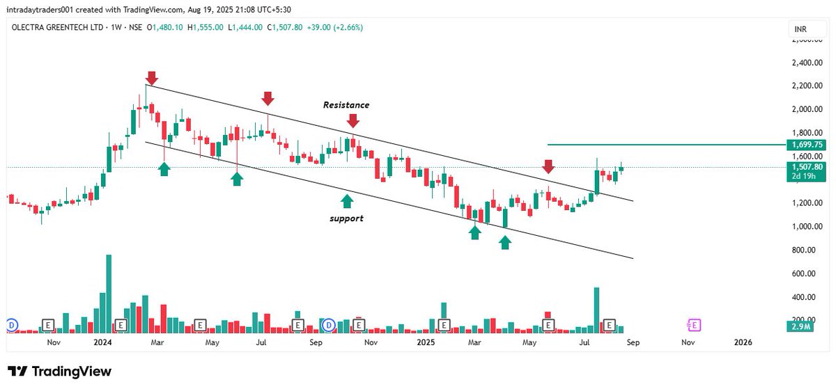 FibTraderR's tweet photo. OLECTRA GREENTECH (Weekly Chart)
🔹 Stock was moving in a falling channel for months
🔹 Now breaking out of resistance with strength
🔹 Volume pickup supports the move
📈 1700 coming soon
A classic example of channel breakout after accumulation!
#Olectra #StocksToBuy #Breakout #stocks #Nifty