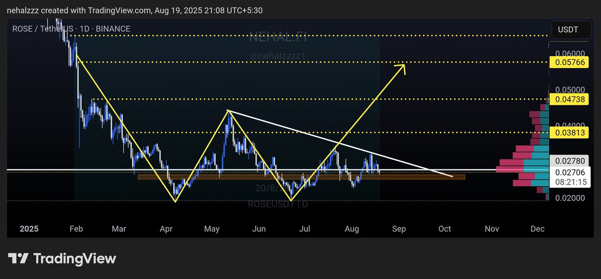 $ROSE / USDT – Daily Chart 📊

Currently consolidating in a tight range after multiple successful retests of the demand zone around 0.027.
A breakout above the descending trendline could trigger a strong bullish leg.

📌 Key resistance levels to watch:

0.038

0.047

0.057

If