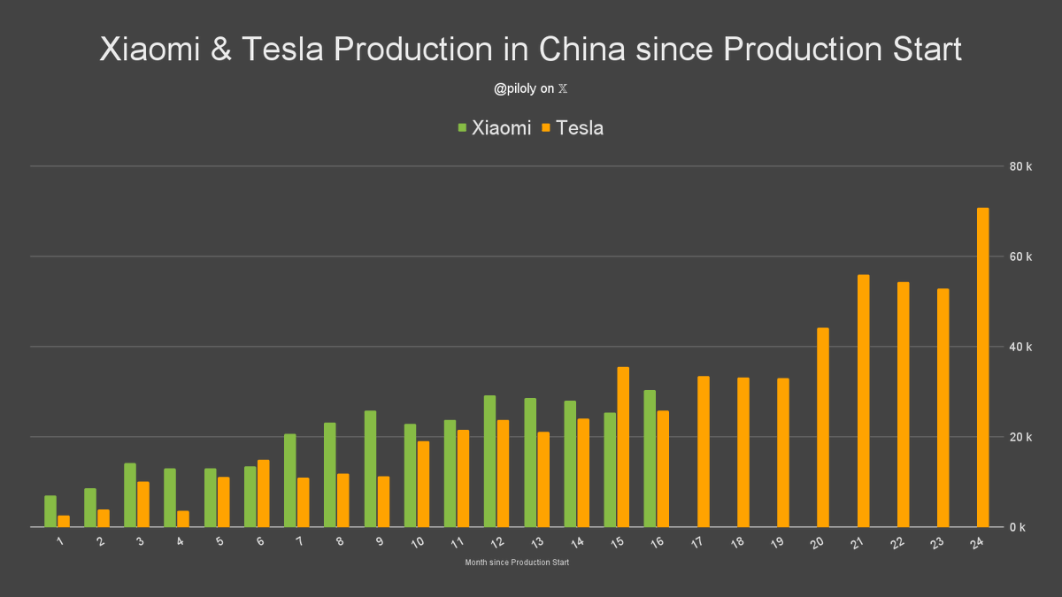This chart shows the production increase for Tesla and Xiaomi in China since they started production. 🇨🇳

After 16 months, it looks much the same. To keep up with Tesla, Xiaomi has to increase by 132% in the next 8 months.