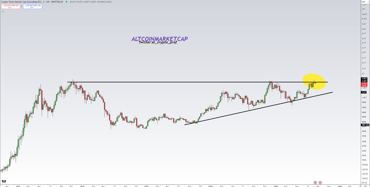 el_crypto_prof's tweet image. #Altcoins 

In what kind of world is this a bearish chart?

TOTAL2 is about to make a new ATH.

The upper trendline has already been touched several times. The more often it's touched, the weaker it becomes.

Remember that.