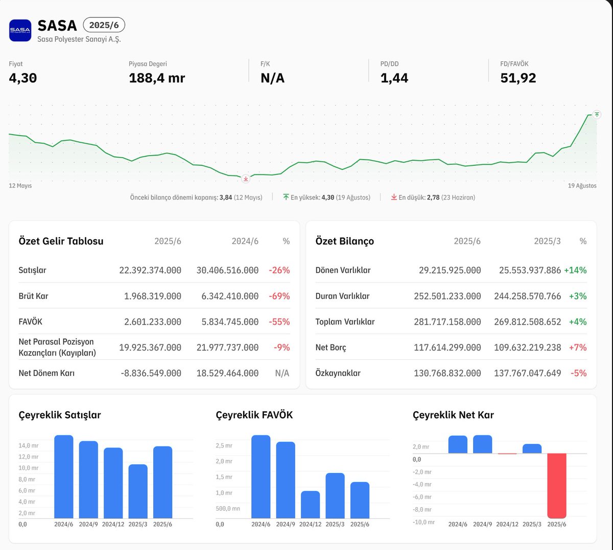 Semih71317375's tweet photo. #sasa 
2025/6 finansal tablo https://t.co/3U36VZb1cX