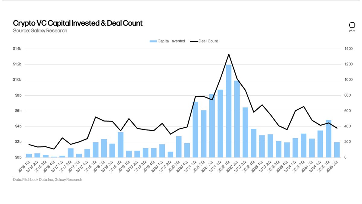 Crypto venture funding slowed further in Q2 2025. Investors deployed $1.97B  across 378 deals — the second-lowest quarter since 2020. @glxyresearch  breaks down the state of crypto & blockchain VC in our