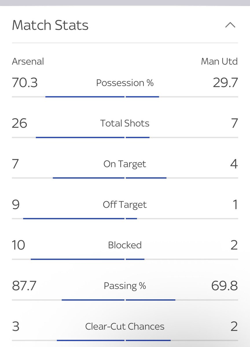 This was the stats last time Arsenal played Man Utd and got dumped out of the FA Cup, <a href="/Arsenal/">Arsenal</a> fans should stop complaining, have no problem winning ugly