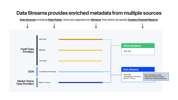 Chainlink Data Streams ahora es compatible con acciones y ETF estadounidenses como AAPL, NVDA, CRCL y QQQ, y proporciona datos en tiempo real con el estado del mercado y marcas de tiempo de actualización.

Los protocolos pueden:
• Evitar riesgos de precios obsoletos.
•