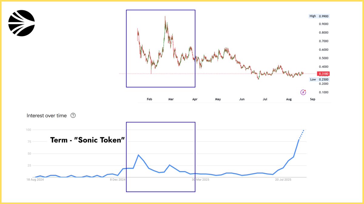 I’ve been digging into some data on $S - 'Sonic' and what I found is HUGE. 🚨

📊 This comes from Google Search trends for the term “Sonic Token.” People love tracking Bitcoin &amp; Ethereum trends… but often miss the dark horses. bmight just be the one.

Look at the enclosed image: