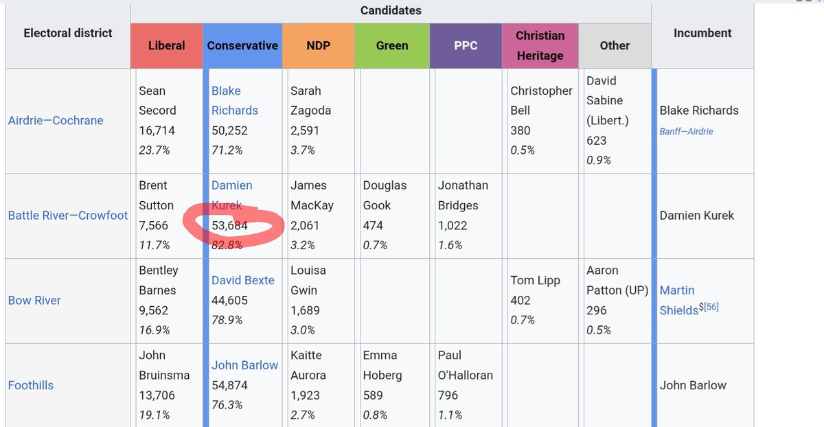 mnsj1968's tweet photo. #BattleRiverCrowfoot
Is it really a win when the #leader of a party gets #lessvotes than the regular MP in the same district only months later???!!?🤦🏻♀️
#PoilievreIsStillALoser having lost 13,000 #CPC voters. https://t.co/epioclnphn