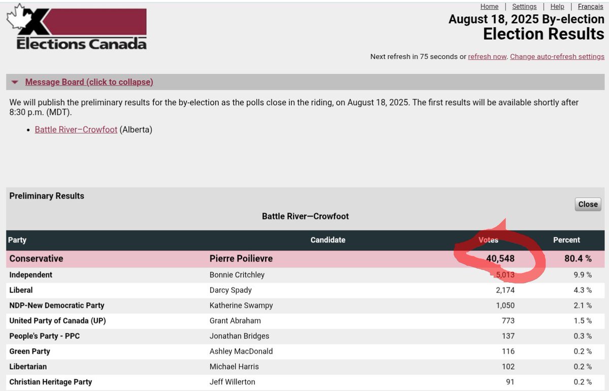 mnsj1968's tweet photo. #BattleRiverCrowfoot
Is it really a win when the #leader of a party gets #lessvotes than the regular MP in the same district only months later???!!?🤦🏻♀️
#PoilievreIsStillALoser having lost 13,000 #CPC voters. https://t.co/epioclnphn