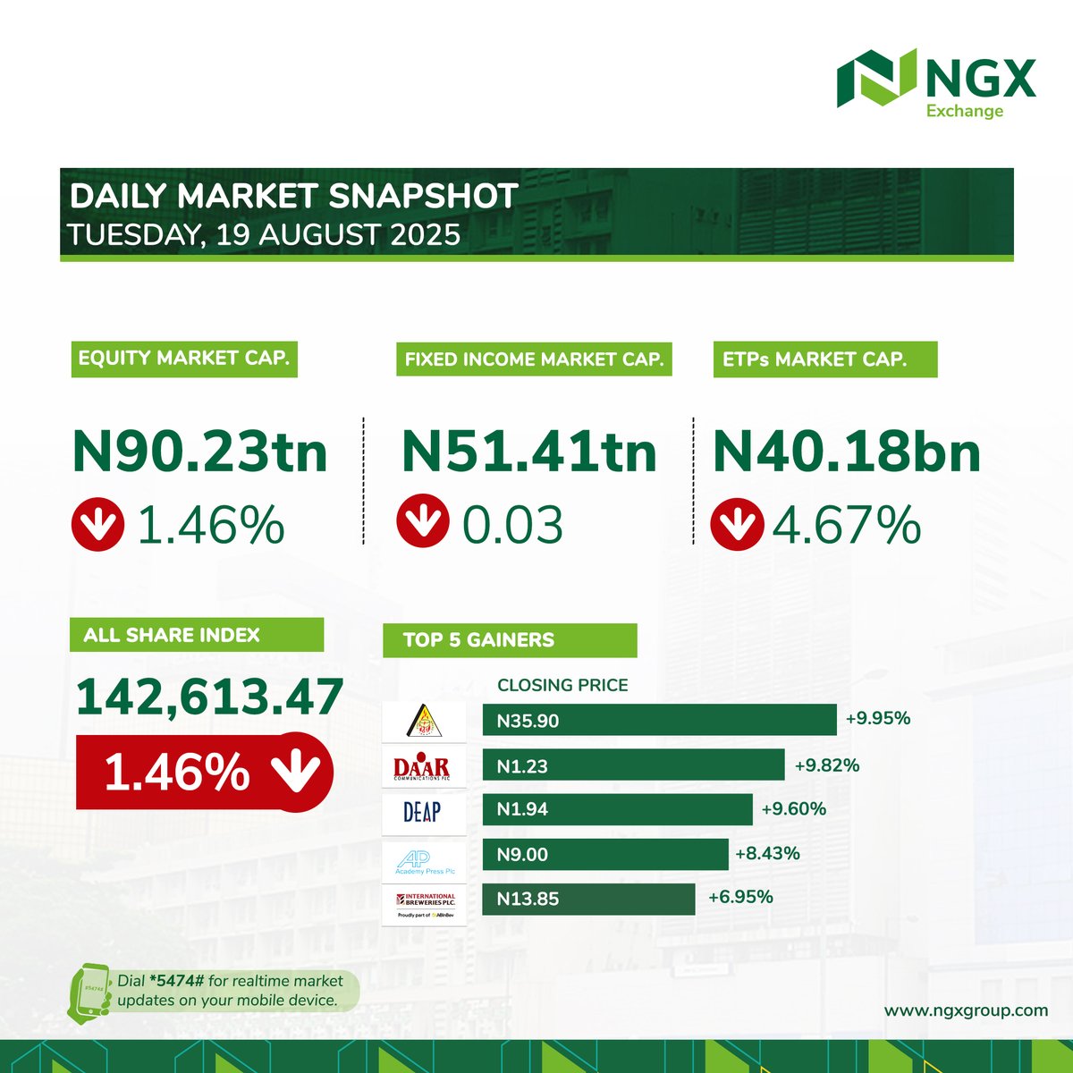 The market dipped today with the All Share Index dropping by 1.46% to close at 142,613.47 points. Equities, Fixed Income and ETPs market dropped by 1.46% 0.03% and 4.67% respectively. #NGXTradingstatistics