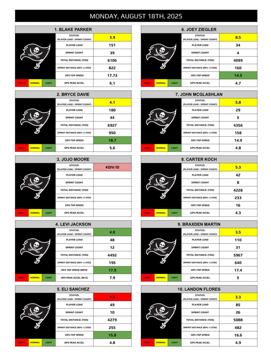 𝘞𝘩𝘺 𝘵𝘳𝘢𝘤𝘬 𝘎𝘗𝘚 𝘥𝘢𝘵𝘢?

Because preparation without data is preparation without direction. 

𝘏𝘰𝘸 𝘸𝘦 𝘥𝘰 𝘪𝘵: ⬇️🧵