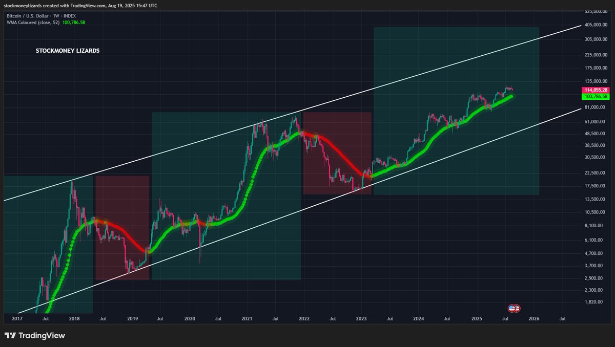 #Bitcoin 

very apparent we are still in a bull market.

Indicator: 52-w WMA