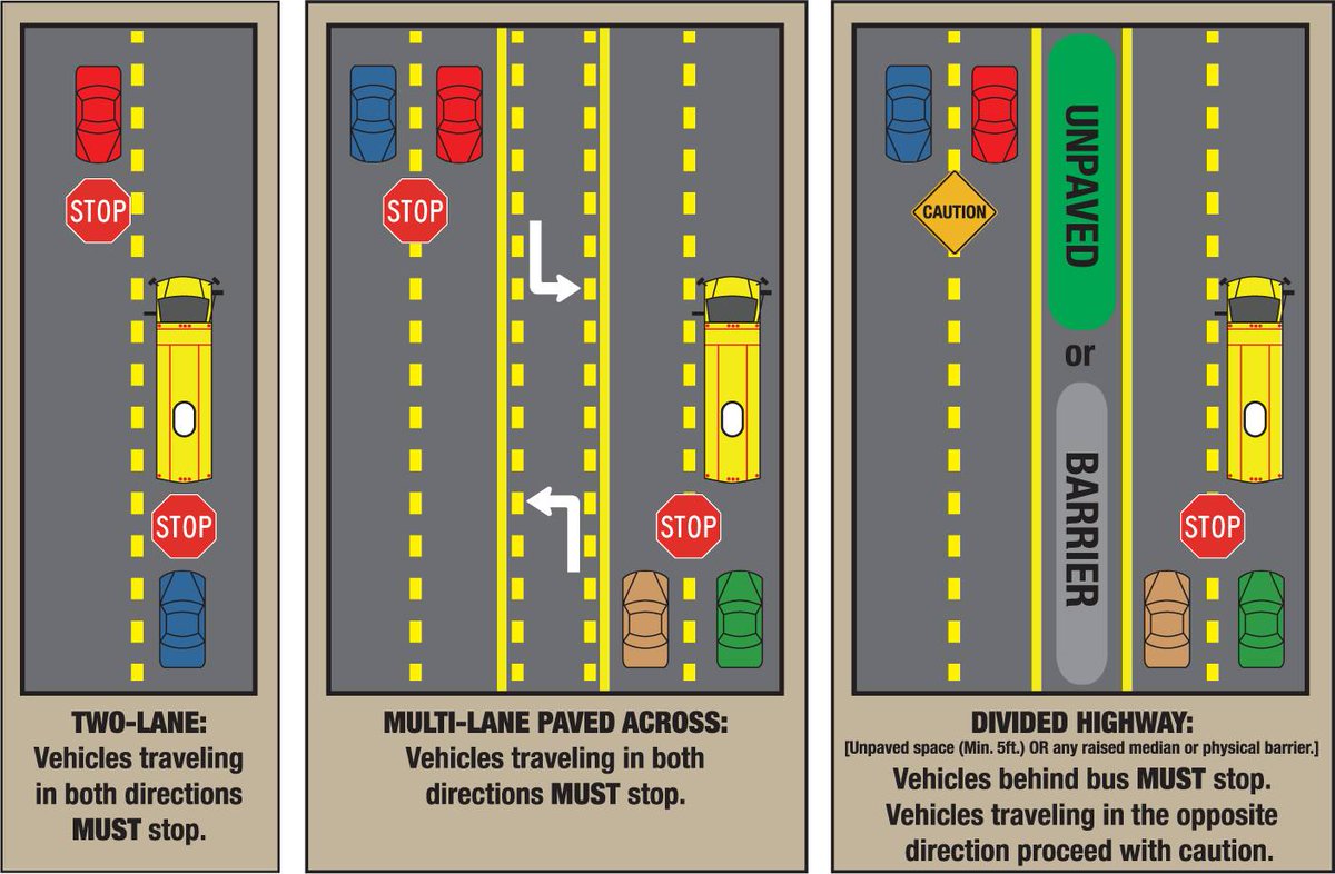 #BackToSchool time is almost here, which means more school buses on the roads!
REMINDER- When the 🛑 is out, always stop &amp; watch for students. Stopping isn't required if the bus is on the other side of the median of a divided highway, but use caution &amp; lookout for kids crossing.