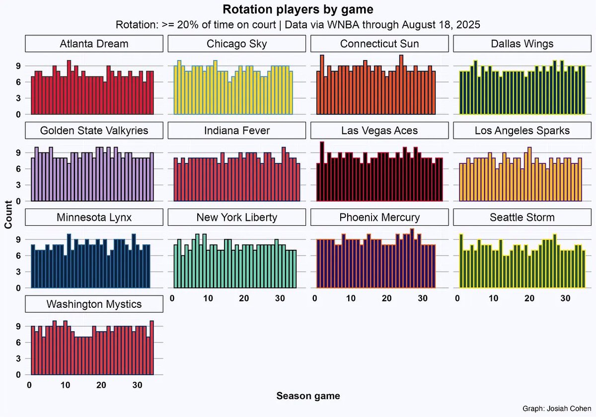 Josiah Cohen (@josiahcohen13) on Twitter photo Looked at some differences in opponent execution in the two <a href="/valkyries/">Golden State Valkyries</a> games over the weekend, and went into the weeds with some graphs and individual player clips and notes. riseofthevalkyries.substack.com/p/sky-dream-gr… Looked at some differences in opponent execution in the two <a href="/valkyries/">Golden State Valkyries</a> games over the weekend, and went into the weeds with some graphs and individual player clips and notes. riseofthevalkyries.substack.com/p/sky-dream-gr…