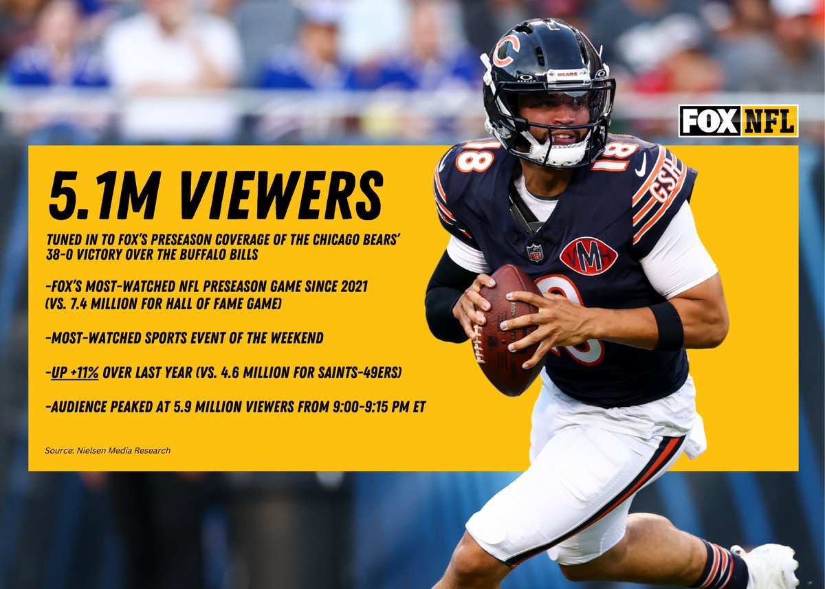 This past Sunday, 5.1 million viewers tuned in to @NFLONFOX's preseason coverage of the <a href="/ChicagoBears/">Chicago Bears</a> 38-0 victory over the <a href="/BuffaloBills/">Buffalo Bills</a> -- delivering the network's most-watched NFL preseason game since 2021. 📈