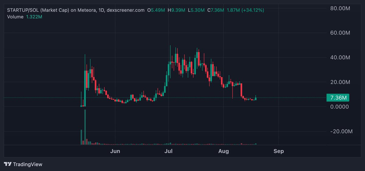 なんとBelieveでトップランナーだった #Startup がHEAVENにFA移籍するらしい。これは両プロダクトにとってかなりの追い風では？🪽

STARTUPコミュニティでHeavenに移動したいって意見が相次ぎ、him(<a href="/himgajria/">him</a>)がFounderのpeaceにお願いした経緯らしい

今や輝きを失ったStartup、復活あるか？！