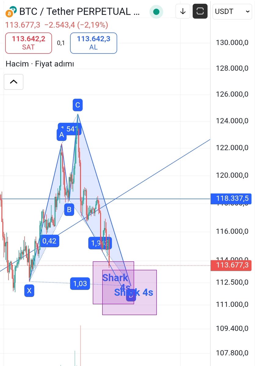$btc 114k ile 110.3k arası toparlanma bölgesi. Bu pembe bölgeden tepki alacağını düşünüyorum. İlk 117k ardından 118.3 görülebilir. 
#btc #bitcoin #binance #eth $eth #btcusdt #avax #sol #solana #arb #ada #Ethereum #Altcoins #altcoin $op #shib #doge #link #sui #bnb #crypto #xrp
