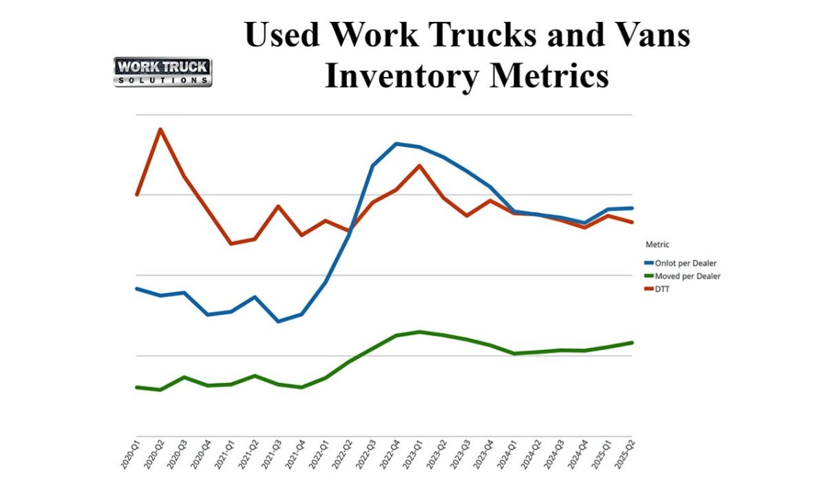 Automotive Fleet (@automotivefleet) on Twitter photo Q2 2025 sales analysis: loom.ly/DfSq0y4
In Work Truck Solutions’ Q2 2025 analysis, sales across most body types remain strong, though new vehicle Days-to-Turn continues to rise.
 #sales #analysis #worktrucksolutions #newvehicle Q2 2025 sales analysis: loom.ly/DfSq0y4
In Work Truck Solutions’ Q2 2025 analysis, sales across most body types remain strong, though new vehicle Days-to-Turn continues to rise.
 #sales #analysis #worktrucksolutions #newvehicle