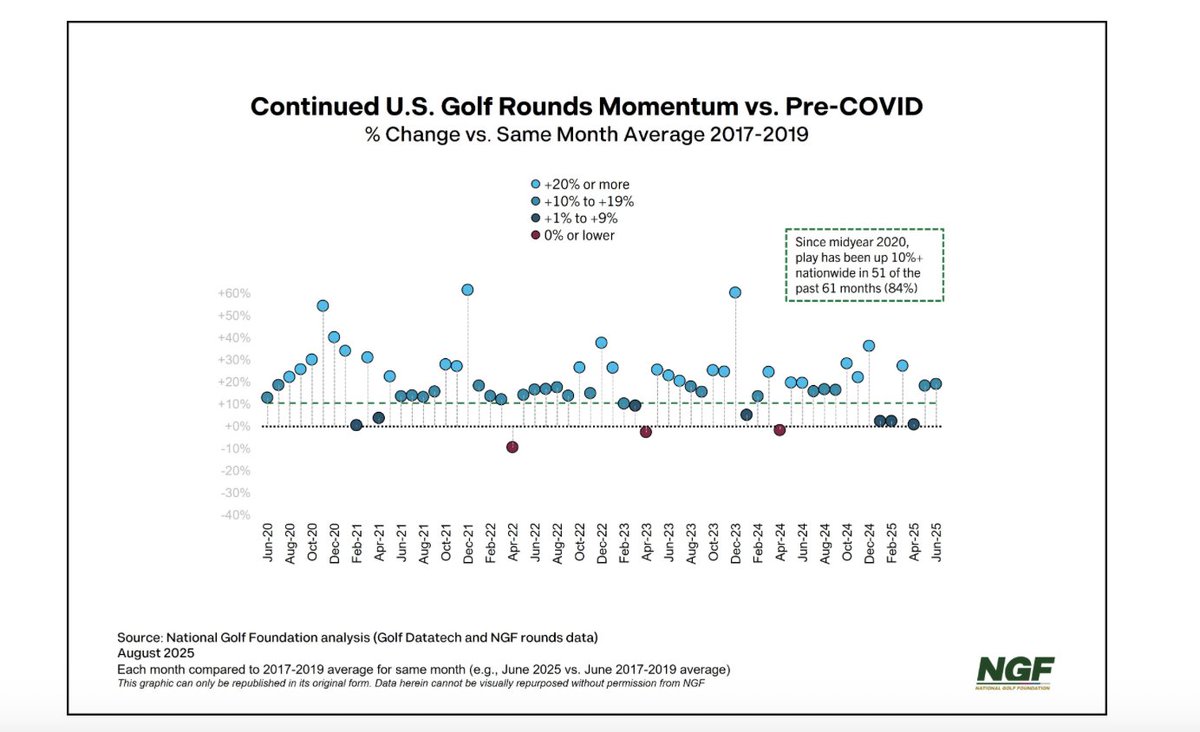 Mike Stachura (@mikestachura) on Twitter photo Recent <a href="/NGF_GolfBizInfo/">National Golf Foundation</a> research on golf boom: "In the 61 months since pandemic-related restrictions on golf were lifted, only three times have rounds for that month failed to surpass their pre-pandemic equivalents." 2025 could set another record for rounds played. Recent <a href="/NGF_GolfBizInfo/">National Golf Foundation</a> research on golf boom: "In the 61 months since pandemic-related restrictions on golf were lifted, only three times have rounds for that month failed to surpass their pre-pandemic equivalents." 2025 could set another record for rounds played.