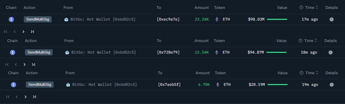 OnchainLens's tweet image. 3 newly created wallets received 52,475 $ETH, worth $220.44M, from #BitGo. We believe these wallets are likely linked to @BitMNR.
Addresses:
- 0xec9a7e7d864bd598d0f0f00d8d397e83171c52de
- 0x728e79933070e44273Eb23bD0aB937565f41777d
- 0x7aeb5fBc26C9a739F417e1eA06d502886AedBa03…