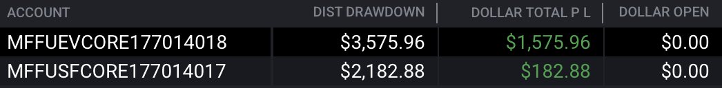 Jack Watts (@jwfx4) on Twitter photo 19/08/2025 | Day 7   
The Road to $100k payouts.
<a href="/MyFundedFutures/">MyFundedFutures</a> - Eval passed, +$182 on funded account and I'm in the same cycle I've been in for a while pushing way too hard. Blew the other funded account, literally passed one eval blew one funded. was up $500 for the day 19/08/2025 | Day 7   
The Road to $100k payouts.
<a href="/MyFundedFutures/">MyFundedFutures</a> - Eval passed, +$182 on funded account and I'm in the same cycle I've been in for a while pushing way too hard. Blew the other funded account, literally passed one eval blew one funded. was up $500 for the day