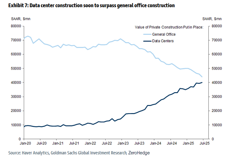 zerohedge's tweet image. The most insane chart: value of data centers being built will surpass all offices in construction within 6 months