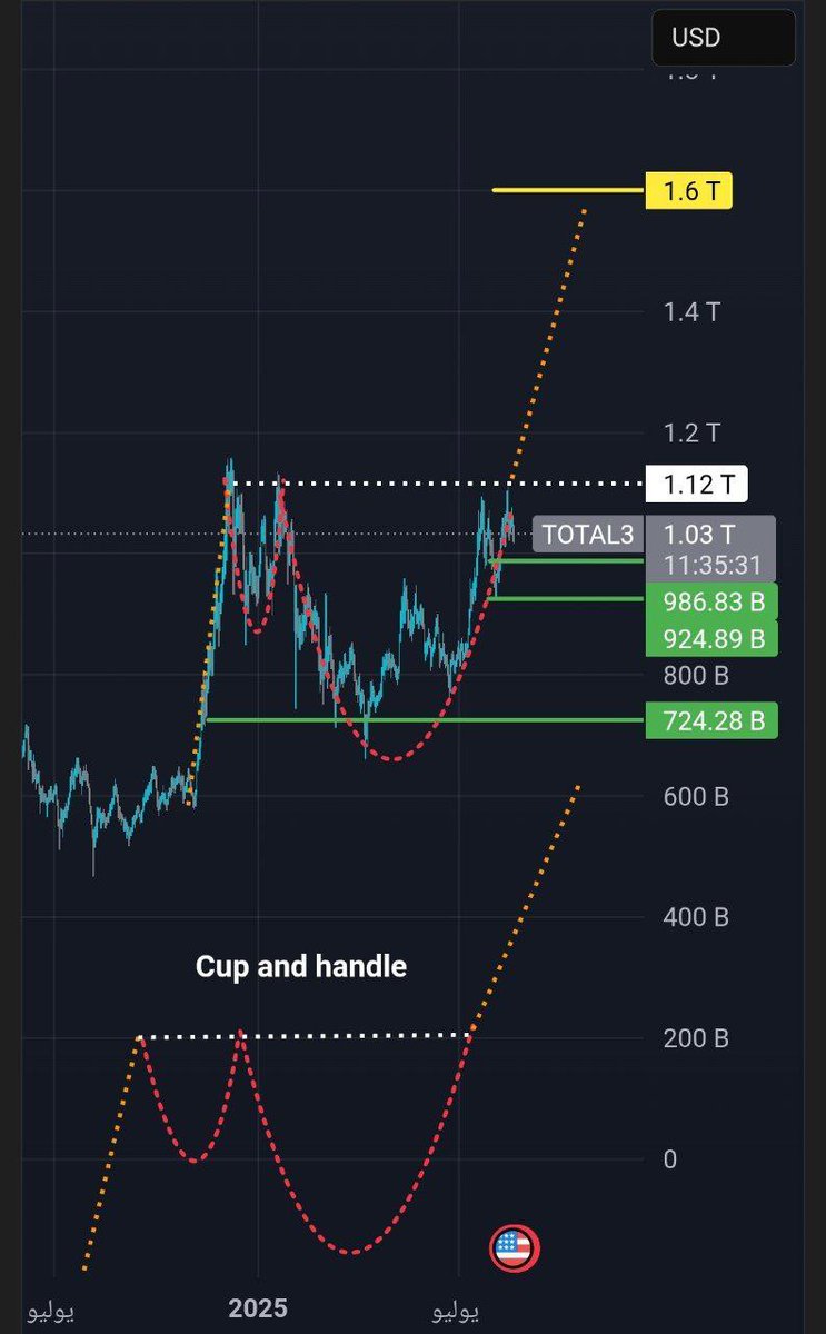 شارت سيولة العملات البديلة TOTAL 3 يدل علي اقتراب صعود قوي للعملات إن شاء الله 

كما ذكرنا أنه تم تشكيل نموذج Cup and handle علي الفريم اليومي لسيولة العملات، النماذج التي تتكون علي الفريم اليومي تحتاج وقت من شهر الي شهرين حتي تتفعل
#crypto #BTC #ETH #بيتكوين