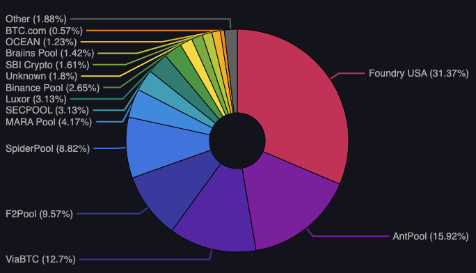 Two Bitcoin mining pools are getting awfully close to 51% control.👀👀👀