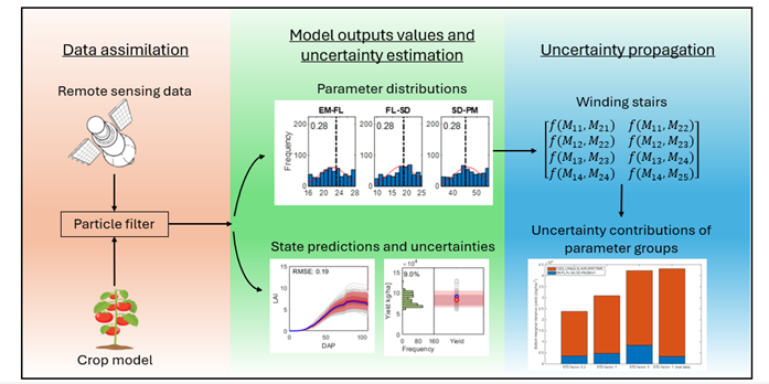 ORozenstein's tweet photo. 🚀 Excited to share the final PhD paper by my student @AmitWeinman! 🎓📄
🌱 A key step toward robust digital twins in agriculture—quantifying uncertainty is essential for reliable decision support. https://t.co/XKbSbwHunc
#DigitalTwins #RemoteSensing #CropModeling @soil_volcani https://t.co/nzcCm2xk8L