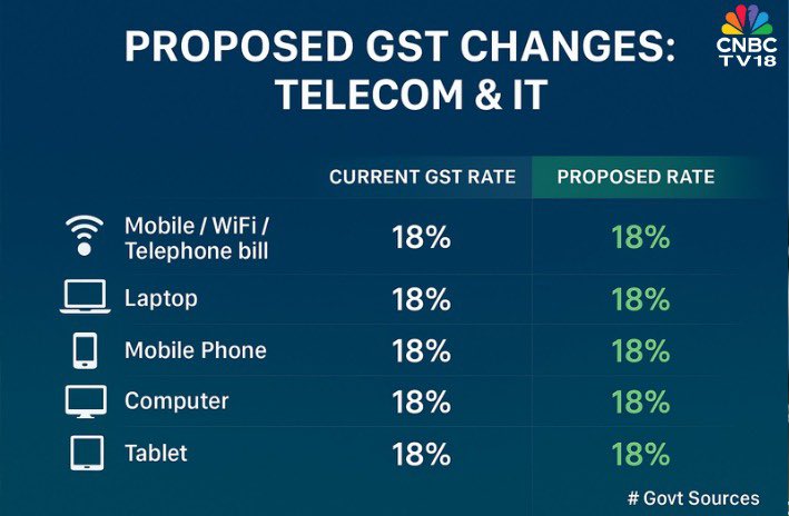 CNBCTV18Live's tweet photo. Here's a list of key items with current GST rates and the Centre's proposed rates

#GSTReforms #GSTRate #GSTRationalisation #GST https://t.co/B0m2G3mech