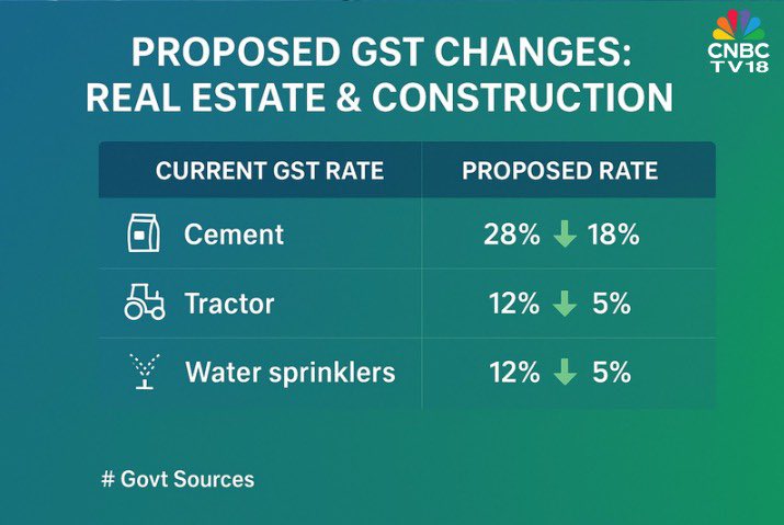 CNBCTV18Live's tweet photo. Here's a list of key items with current GST rates and the Centre's proposed rates

#GSTReforms #GSTRate #GSTRationalisation #GST https://t.co/B0m2G3mech