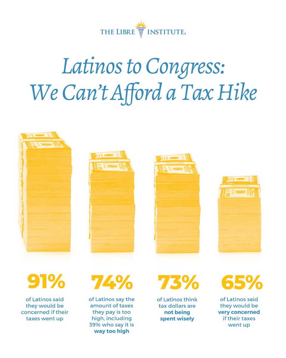 When it comes to taxes, the message from our polling is crystal clear: Latinos think they’re already paying too much in taxes.