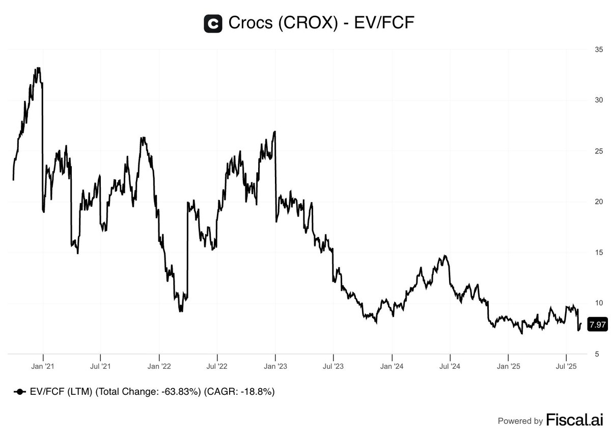 fiscal_ai's tweet image. Crocs is currently trading near its lowest valuation in 10 years.
EV/FCF: 7.97
$CROX