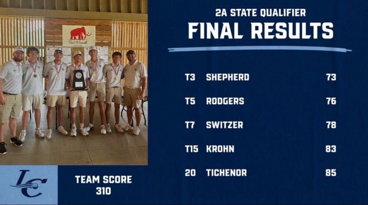 Shot 73 and led my team to a 2A State win and qualification for Owensboro <a href="/Kentucky_2A/">Kentucky 2A Championships</a> <a href="/WIUMGolf/">Western Illinois Men's Golf</a> <a href="/CoachMartinMSU/">Matthew Martin</a> <a href="/C_D_Zimmerman/">Charlton Z.</a>