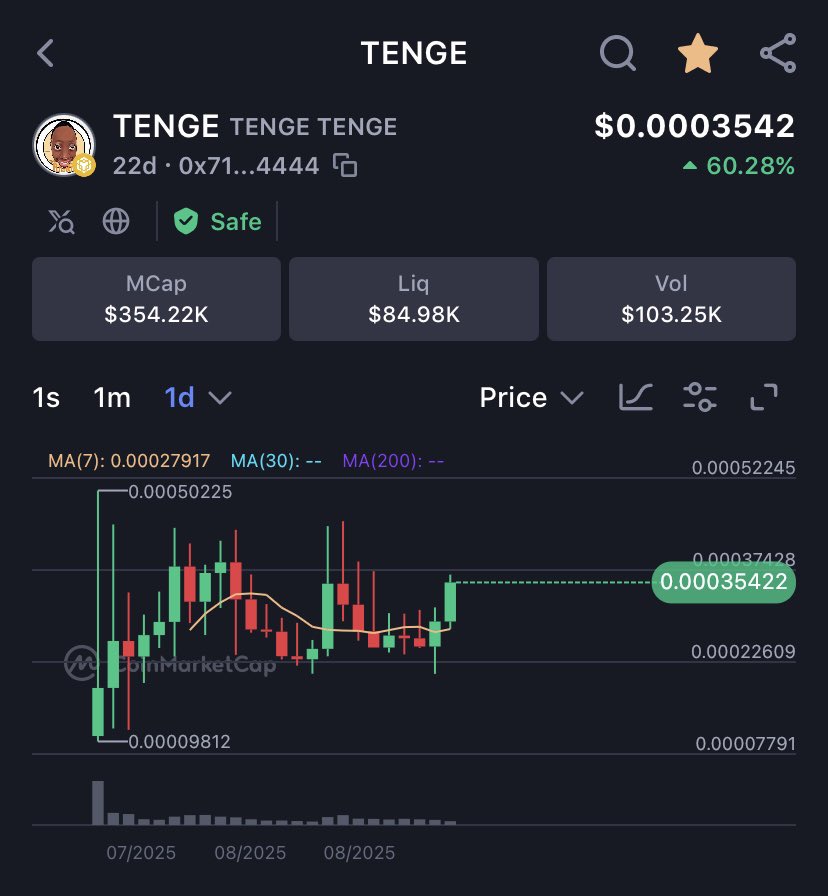 MEME42OG's tweet photo. Hey FAM I hope your bags are ready?. Coins are pumping right now and I don't want y'all to be left behind.
I'll advise y'all to get some $TENGE in your portfolio and wait for the green candle the pump is just getting started 😏 

C.A: 0x718447e29b90d00461966d01e533fa1b69574444 https://t.co/THDucdMElJ