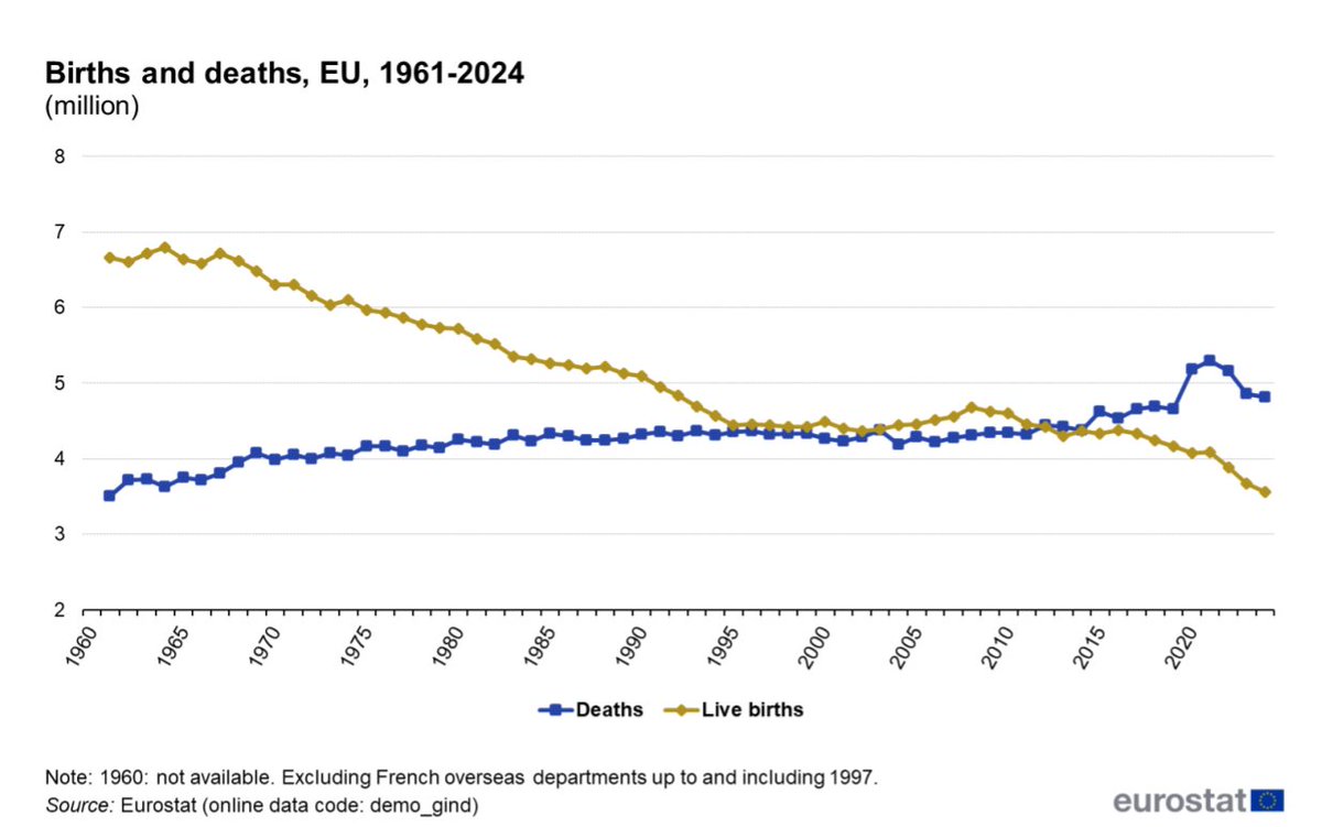 achrobaczynski's tweet image. In Poland (2024, source: Eurostat) significantly more people are dying than being born
Live births: 252k
Deaths: 409k !!!
