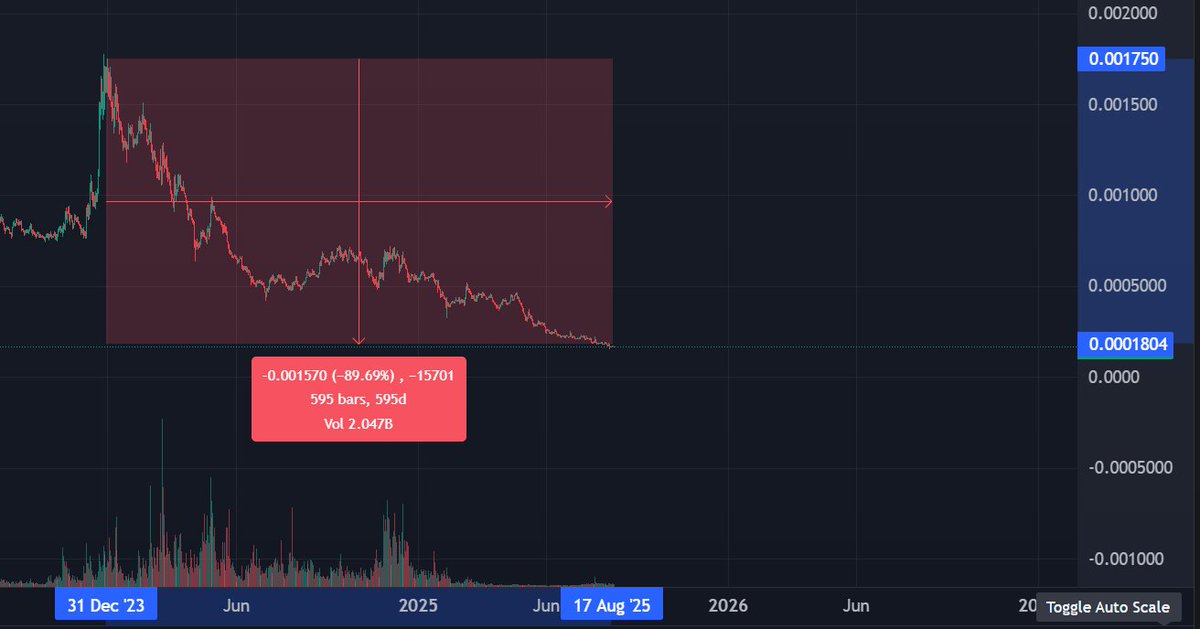 2 gráficas, misma realidad.
c/u muestra el desempeño de una L2 frente a una L1. Resultado: aprox. -85%.

El ciclo institucional que vivimos cambia comportamientos, inversiones y posiciones.

No se trata de quien acierta +, sino de entender el juego.

Reflexionar, min riesgo

🐺