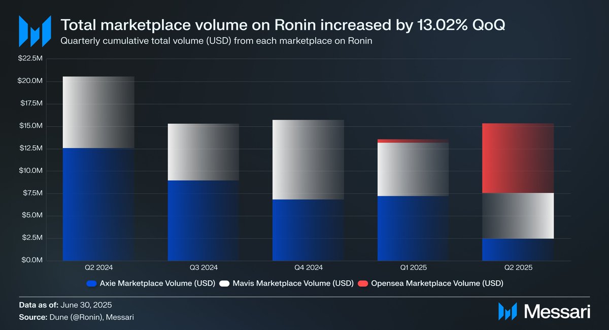 The name of the game for <a href="/Ronin_Network/">Ronin</a>  in Q2 was NFTs. 

📈 Total trading volume rose 13.0% QoQ, climbing from $13.5M → $15.3M. 

A standout was <a href="/opensea/">OpenSea</a> , which only launched Ronin service at the end of Q1 but made up 50.6% of the total NFT volume in Q2.