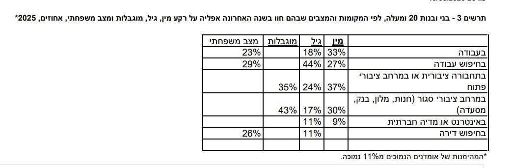 אפליה היא מאפיין בולט של החברה ישראל. נתניהו נירמל אותה לטובת צרכים פוליטיים, "עליונות יהודית" בכל תחומי החיים. אי-שוויון מהמקפצה. 
מה המשמעות? למשל ש-33% מהאוכלוסיה הבוגרת דיווחו כי נתקלו אישית באפליה על רקע מין במקום העבודה. או ש-20% "לא ירגישו בנוח" לגור ליד שכנים להט"ב. 
רעל