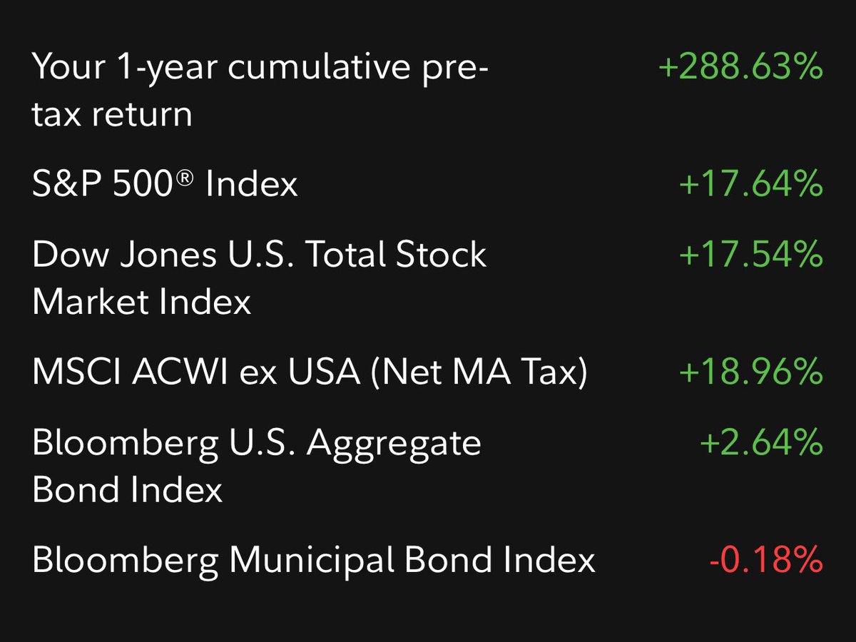 BeardyDay's tweet image. S and P is a good benchmark l, but this is why I like to do my own investing!! @TslaGroupie @RetireonDividen 
288% vs 17.5% #bicoin #tsll #msty @coachchrislewis