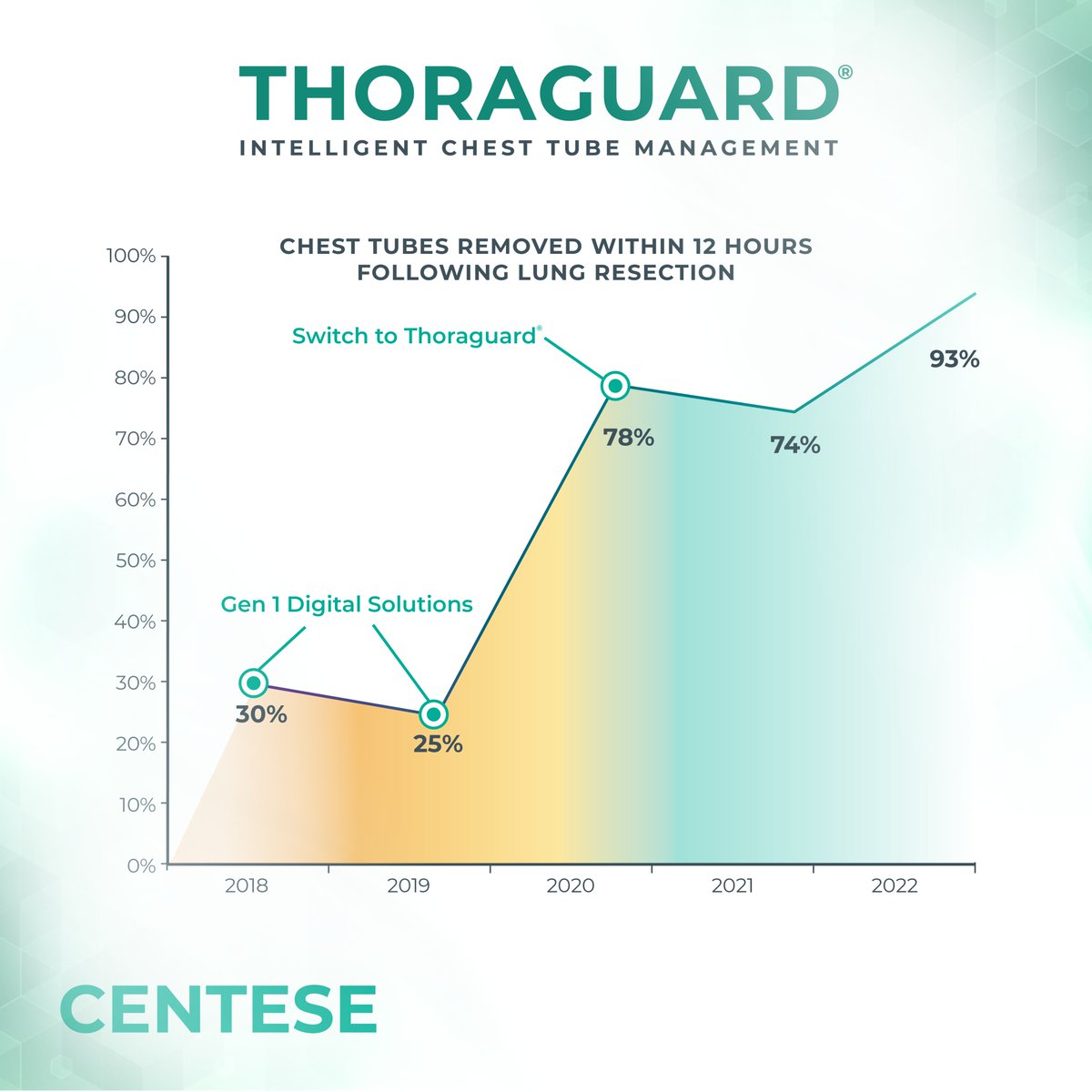 Thoraguard supports earlier and more confident removal decisions with real-time air leak monitoring. The result: improved patient comfort, faster discharge, and shorter hospital stays.

Start a pilot program today. Visit Centese.com for more information.