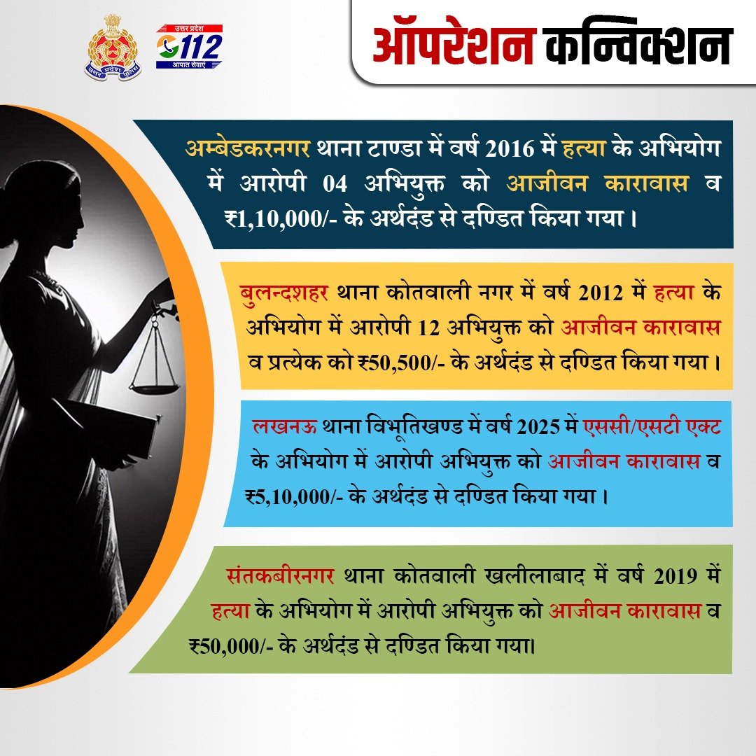 UP POLICE (@uppolice) on Twitter photo рдЕрдкрд░рд╛рдз рдХрд╛ рдЕрдВрдд, рд╕реБрдмреВрддреЛрдВ рдХреЗ рд╕рдВрдЧ -
#рдСрдкрд░реЗрд╢рди_рдХрдирд╡рд┐рдХреНрд╢рди рдХреЗ рддрд╣рдд рд╡рд┐рднрд┐рдиреНрди рдЬрдирдкрджреЛрдВ рд╡ рдЕрднрд┐рдпреЛрдЬрди рд╡рд┐рднрд╛рдЧ рдХреЗ рд╕рдВрдпреБрдХреНрдд рдкреНрд░рдпрд╛рд╕ рд╕реЗ рдорд╛рдирдиреАрдп рдиреНрдпрд╛рдпрд╛рд▓рдп рджреНрд╡рд╛рд░рд╛ рд╡рд┐рднрд┐рдиреНрди рдЕрдкрд░рд╛рдз рдореЗрдВ рдЖрд░реЛрдкреА рдЕрднрд┐рдпреБрдХреНрддреЛрдВ рдХреЛ рдЖрдЬреАрд╡рди рдХрд╛рд░рд╛рд╡рд╛рд╕ рдПрд╡рдВ рдЕрд░реНрдерджрдВрдб рд╕реЗ рджрдгреНрдбрд┐рдд рдХрд┐рдпрд╛ рдЧрдпрд╛ рд╣реИред
#ProsecutionSuccess
#UPPolice
#BNSUPP рдЕрдкрд░рд╛рдз рдХрд╛ рдЕрдВрдд, рд╕реБрдмреВрддреЛрдВ рдХреЗ рд╕рдВрдЧ -
#рдСрдкрд░реЗрд╢рди_рдХрдирд╡рд┐рдХреНрд╢рди рдХреЗ рддрд╣рдд рд╡рд┐рднрд┐рдиреНрди рдЬрдирдкрджреЛрдВ рд╡ рдЕрднрд┐рдпреЛрдЬрди рд╡рд┐рднрд╛рдЧ рдХреЗ рд╕рдВрдпреБрдХреНрдд рдкреНрд░рдпрд╛рд╕ рд╕реЗ рдорд╛рдирдиреАрдп рдиреНрдпрд╛рдпрд╛рд▓рдп рджреНрд╡рд╛рд░рд╛ рд╡рд┐рднрд┐рдиреНрди рдЕрдкрд░рд╛рдз рдореЗрдВ рдЖрд░реЛрдкреА рдЕрднрд┐рдпреБрдХреНрддреЛрдВ рдХреЛ рдЖрдЬреАрд╡рди рдХрд╛рд░рд╛рд╡рд╛рд╕ рдПрд╡рдВ рдЕрд░реНрдерджрдВрдб рд╕реЗ рджрдгреНрдбрд┐рдд рдХрд┐рдпрд╛ рдЧрдпрд╛ рд╣реИред
#ProsecutionSuccess
#UPPolice
#BNSUPP