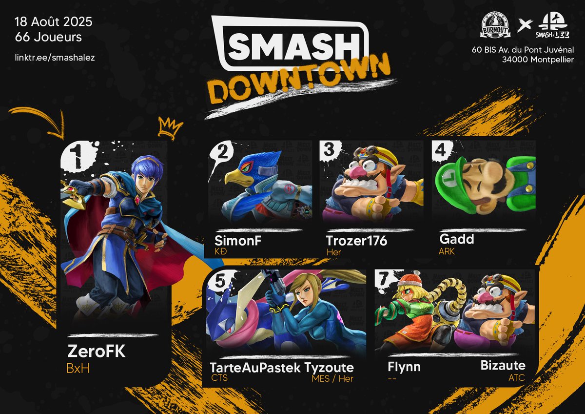 Smash À Lez 🎶 #USGF (@smashalez) on Twitter photo C'était le Smash Dowtown #81 lundi dernier !
Bravo à <a href="/ZeroFK_SSB/">ZeroFK</a> qui s'impose dans ce tournoi!
🥇<a href="/ZeroFK_SSB/">ZeroFK</a>
🥈<a href="/SimonstreF/">Simon F</a>
🥉<a href="/Trozer7/">Her | Trozer</a>
4️⃣ Gadd
5️⃣<a href="/TarteAuPastek/">TarteAuPastek</a> & <a href="/Tyzoute/">MES | Adam</a>
7️⃣<a href="/FlynnSP_/">Flynn</a> & <a href="/bizaute/">ANTIC Bizaute</a> C'était le Smash Dowtown #81 lundi dernier !
Bravo à <a href="/ZeroFK_SSB/">ZeroFK</a> qui s'impose dans ce tournoi!
🥇<a href="/ZeroFK_SSB/">ZeroFK</a>
🥈<a href="/SimonstreF/">Simon F</a>
🥉<a href="/Trozer7/">Her | Trozer</a>
4️⃣ Gadd
5️⃣<a href="/TarteAuPastek/">TarteAuPastek</a> & <a href="/Tyzoute/">MES | Adam</a>
7️⃣<a href="/FlynnSP_/">Flynn</a> & <a href="/bizaute/">ANTIC Bizaute</a>