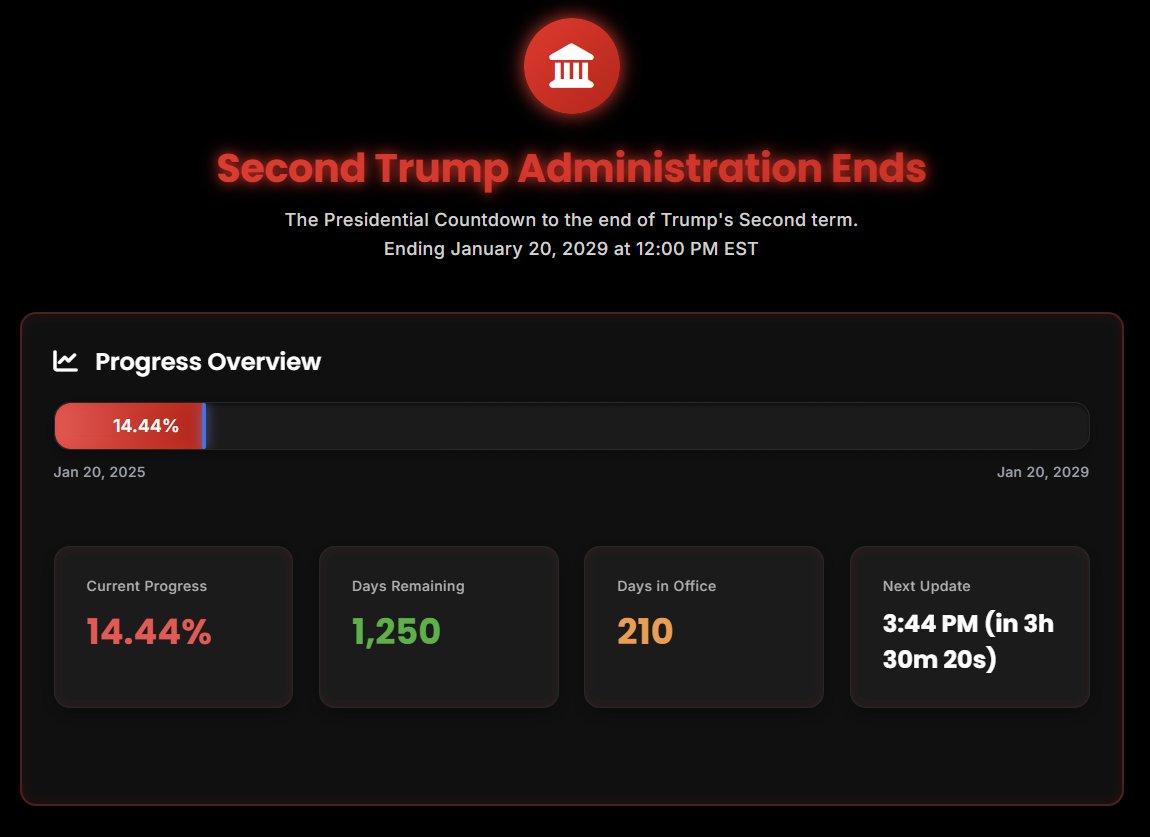 The second Trump Administration is 14.44% complete.

There are 1,250 days remaining.