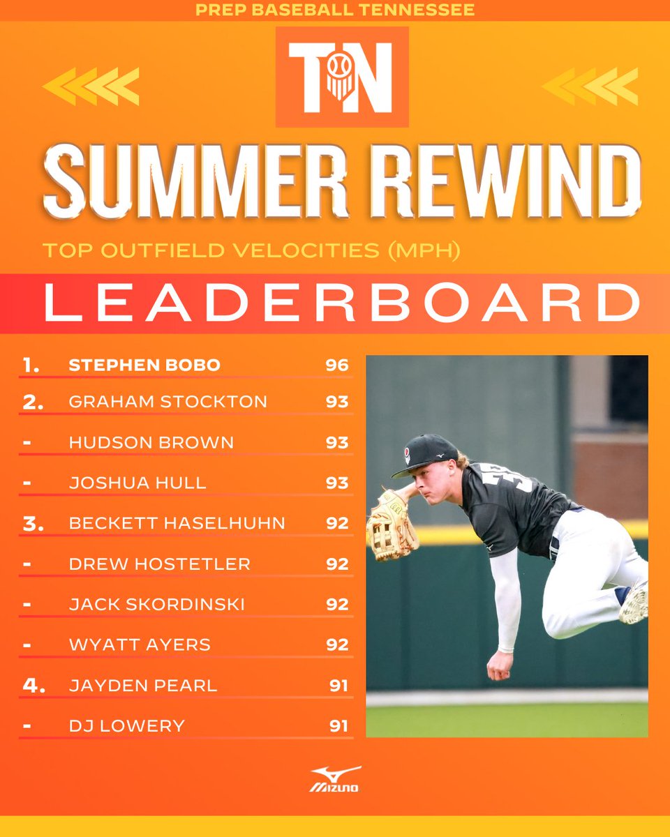 𝟐𝟎𝟐𝟓 𝐒𝐮𝐦𝐦𝐞𝐫 𝐑𝐞𝐰𝐢𝐧𝐝: 𝐓𝐨𝐩 𝐎𝐮𝐭𝐟𝐢𝐞𝐥𝐝 𝐕𝐞𝐥𝐨𝐜𝐢𝐭𝐢𝐞𝐬 🔥

+ Listing the top outfield velocities from our 2025 summer event schedule in Tennessee.

View the full leaderboard below. ⤵️

👉 loom.ly/62XyryQ